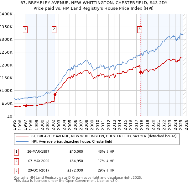 67, BREARLEY AVENUE, NEW WHITTINGTON, CHESTERFIELD, S43 2DY: Price paid vs HM Land Registry's House Price Index