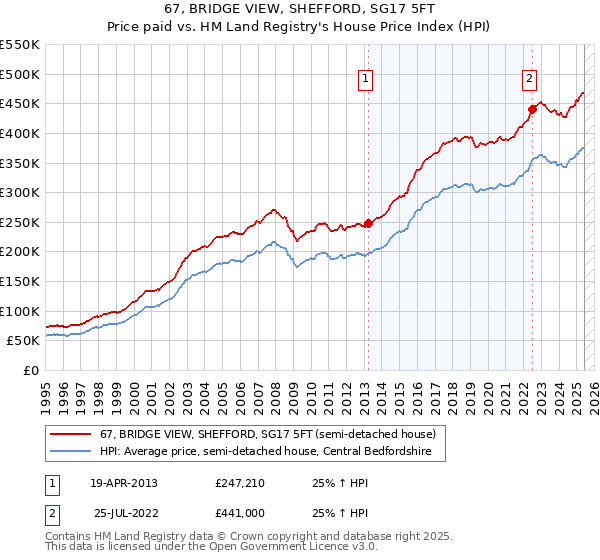 67, BRIDGE VIEW, SHEFFORD, SG17 5FT: Price paid vs HM Land Registry's House Price Index