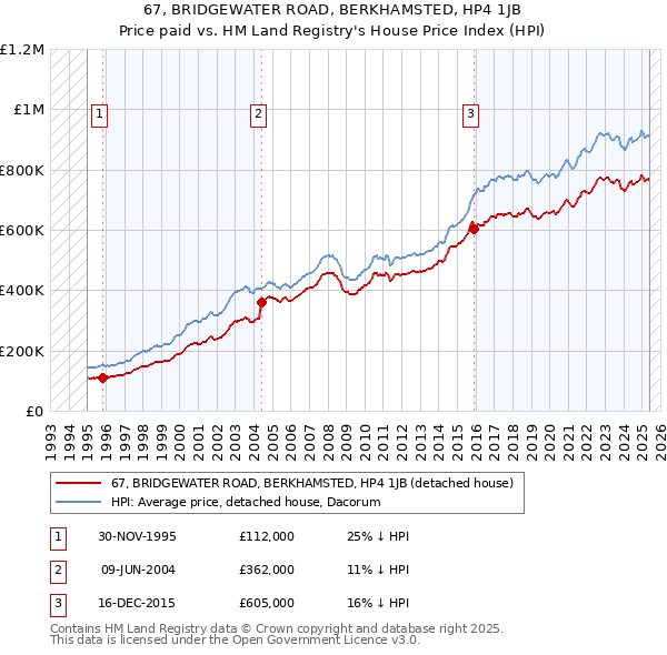 67, BRIDGEWATER ROAD, BERKHAMSTED, HP4 1JB: Price paid vs HM Land Registry's House Price Index