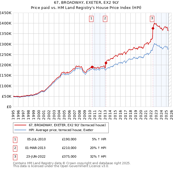 67, BROADWAY, EXETER, EX2 9LY: Price paid vs HM Land Registry's House Price Index