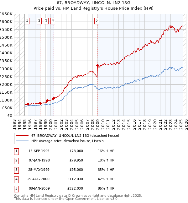67, BROADWAY, LINCOLN, LN2 1SG: Price paid vs HM Land Registry's House Price Index