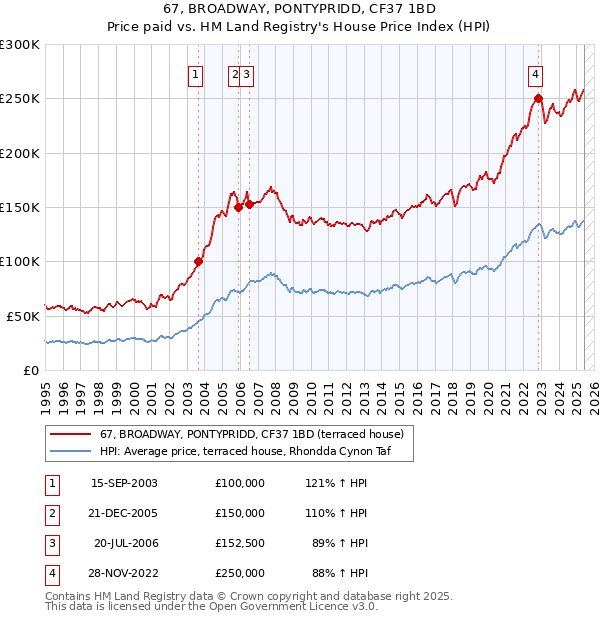 67, BROADWAY, PONTYPRIDD, CF37 1BD: Price paid vs HM Land Registry's House Price Index