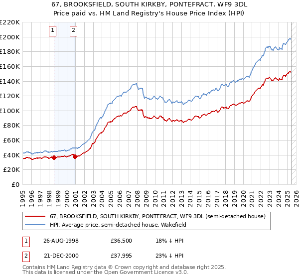 67, BROOKSFIELD, SOUTH KIRKBY, PONTEFRACT, WF9 3DL: Price paid vs HM Land Registry's House Price Index