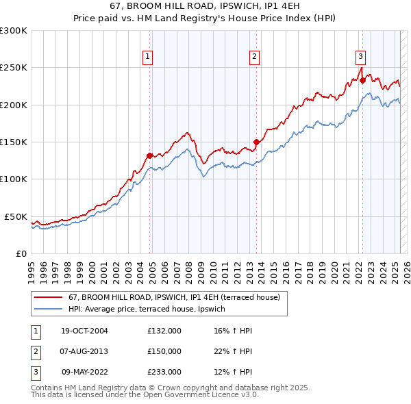 67, BROOM HILL ROAD, IPSWICH, IP1 4EH: Price paid vs HM Land Registry's House Price Index