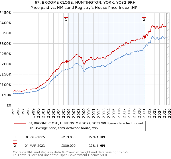 67, BROOME CLOSE, HUNTINGTON, YORK, YO32 9RH: Price paid vs HM Land Registry's House Price Index