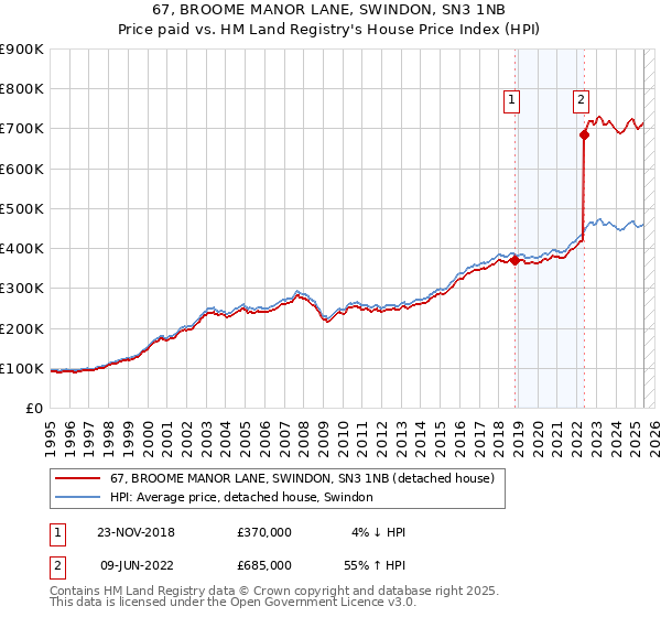 67, BROOME MANOR LANE, SWINDON, SN3 1NB: Price paid vs HM Land Registry's House Price Index