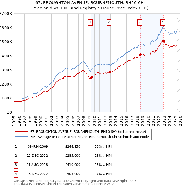67, BROUGHTON AVENUE, BOURNEMOUTH, BH10 6HY: Price paid vs HM Land Registry's House Price Index