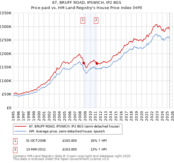 67, BRUFF ROAD, IPSWICH, IP2 8GS: Price paid vs HM Land Registry's House Price Index