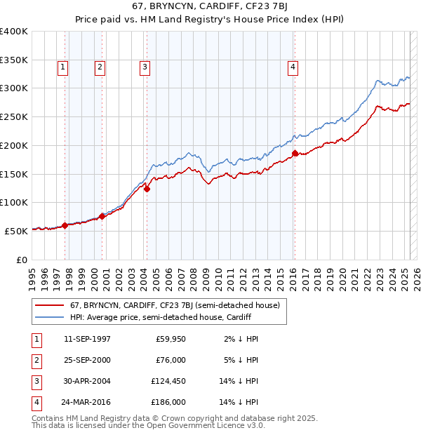 67, BRYNCYN, CARDIFF, CF23 7BJ: Price paid vs HM Land Registry's House Price Index