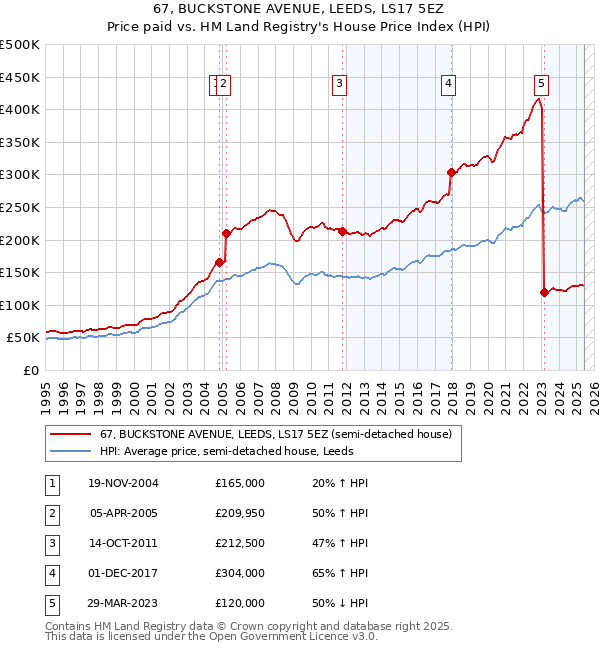 67, BUCKSTONE AVENUE, LEEDS, LS17 5EZ: Price paid vs HM Land Registry's House Price Index
