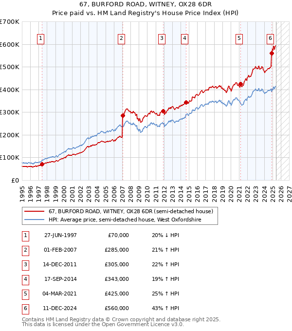67, BURFORD ROAD, WITNEY, OX28 6DR: Price paid vs HM Land Registry's House Price Index