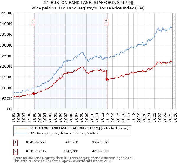 67, BURTON BANK LANE, STAFFORD, ST17 9JJ: Price paid vs HM Land Registry's House Price Index