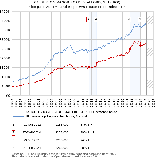 67, BURTON MANOR ROAD, STAFFORD, ST17 9QQ: Price paid vs HM Land Registry's House Price Index