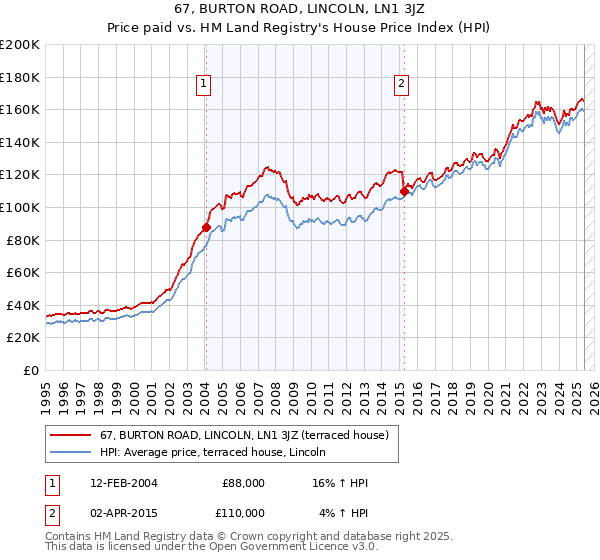 67, BURTON ROAD, LINCOLN, LN1 3JZ: Price paid vs HM Land Registry's House Price Index