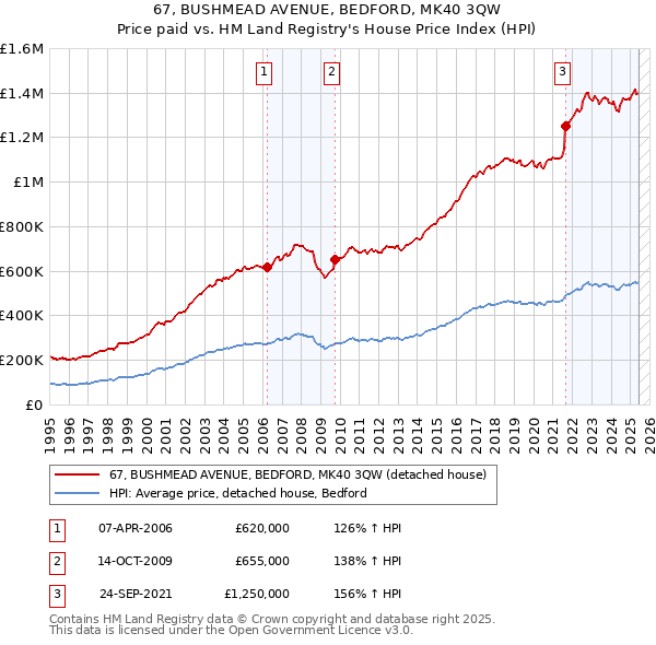 67, BUSHMEAD AVENUE, BEDFORD, MK40 3QW: Price paid vs HM Land Registry's House Price Index