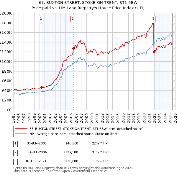 67, BUXTON STREET, STOKE-ON-TRENT, ST1 6BW: Price paid vs HM Land Registry's House Price Index
