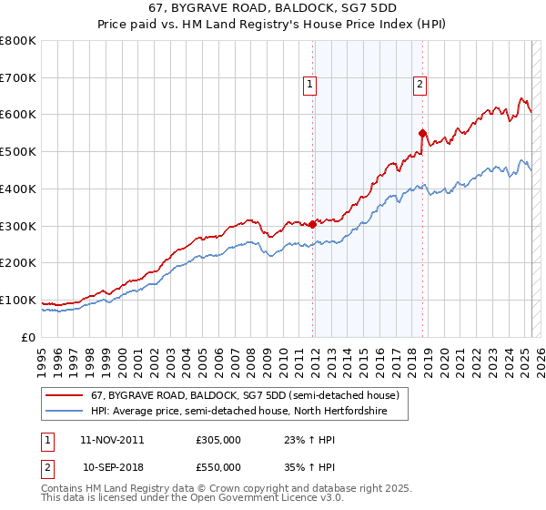 67, BYGRAVE ROAD, BALDOCK, SG7 5DD: Price paid vs HM Land Registry's House Price Index