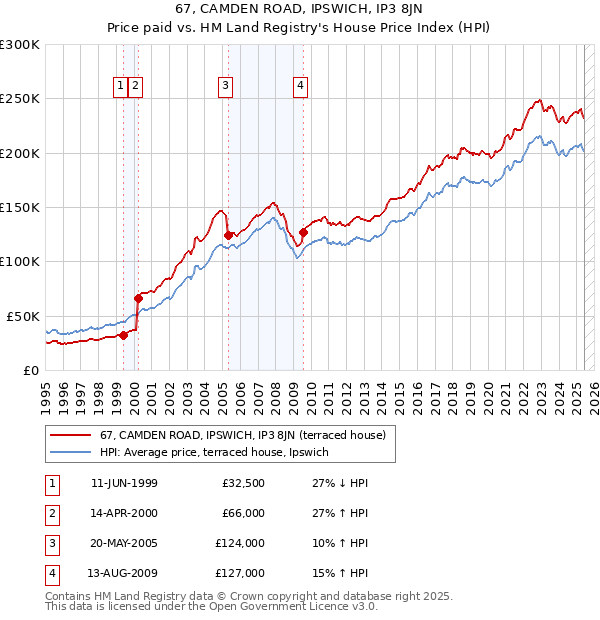 67, CAMDEN ROAD, IPSWICH, IP3 8JN: Price paid vs HM Land Registry's House Price Index