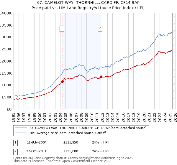 67, CAMELOT WAY, THORNHILL, CARDIFF, CF14 9AP: Price paid vs HM Land Registry's House Price Index