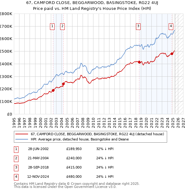 67, CAMFORD CLOSE, BEGGARWOOD, BASINGSTOKE, RG22 4UJ: Price paid vs HM Land Registry's House Price Index