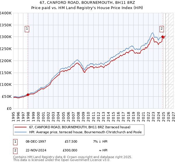67, CANFORD ROAD, BOURNEMOUTH, BH11 8RZ: Price paid vs HM Land Registry's House Price Index