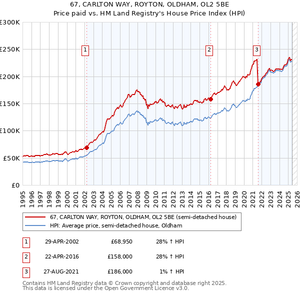 67, CARLTON WAY, ROYTON, OLDHAM, OL2 5BE: Price paid vs HM Land Registry's House Price Index