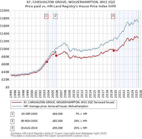 67, CARSHALTON GROVE, WOLVERHAMPTON, WV2 2QZ: Price paid vs HM Land Registry's House Price Index