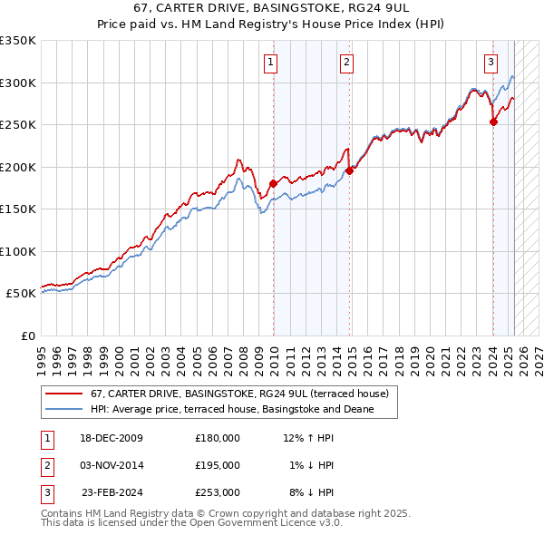 67, CARTER DRIVE, BASINGSTOKE, RG24 9UL: Price paid vs HM Land Registry's House Price Index