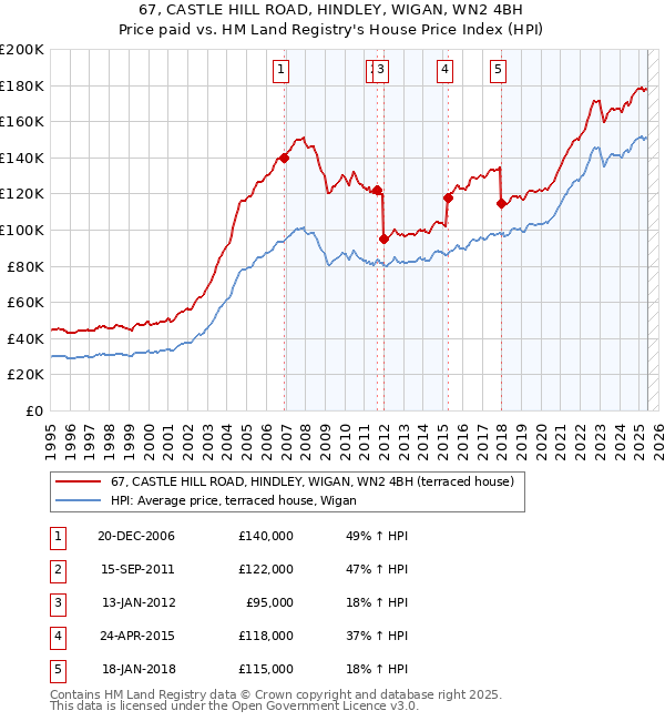 67, CASTLE HILL ROAD, HINDLEY, WIGAN, WN2 4BH: Price paid vs HM Land Registry's House Price Index