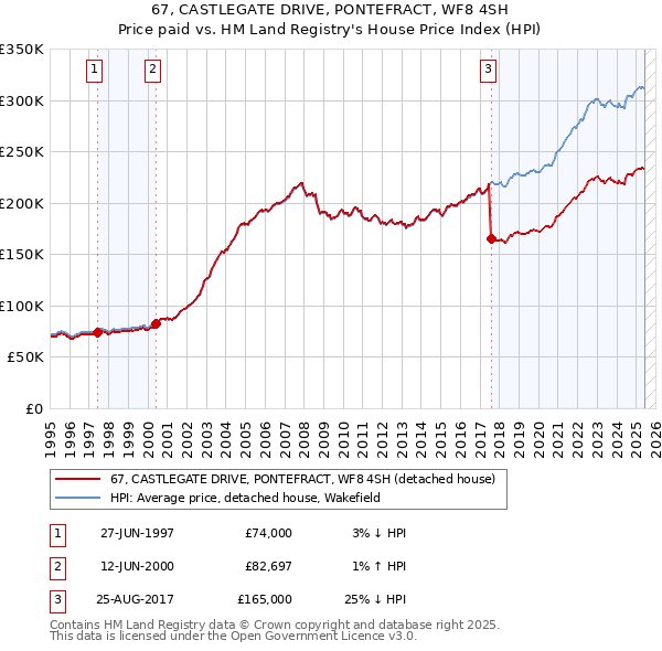 67, CASTLEGATE DRIVE, PONTEFRACT, WF8 4SH: Price paid vs HM Land Registry's House Price Index