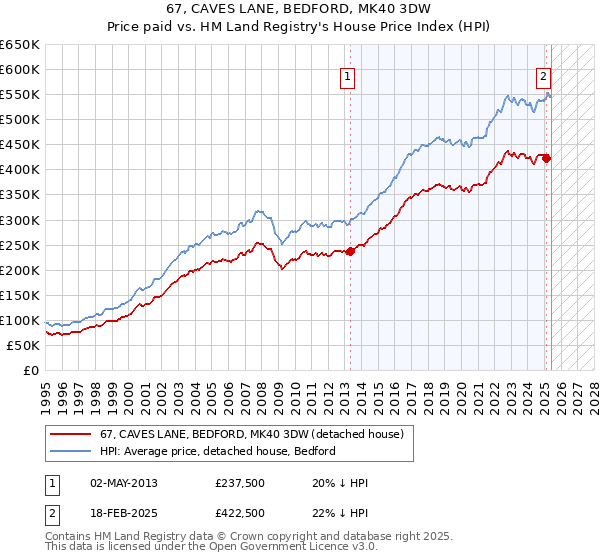 67, CAVES LANE, BEDFORD, MK40 3DW: Price paid vs HM Land Registry's House Price Index