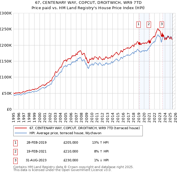 67, CENTENARY WAY, COPCUT, DROITWICH, WR9 7TD: Price paid vs HM Land Registry's House Price Index