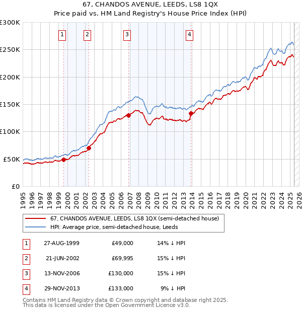 67, CHANDOS AVENUE, LEEDS, LS8 1QX: Price paid vs HM Land Registry's House Price Index
