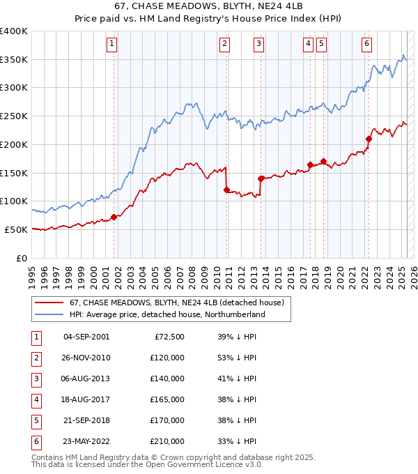 67, CHASE MEADOWS, BLYTH, NE24 4LB: Price paid vs HM Land Registry's House Price Index