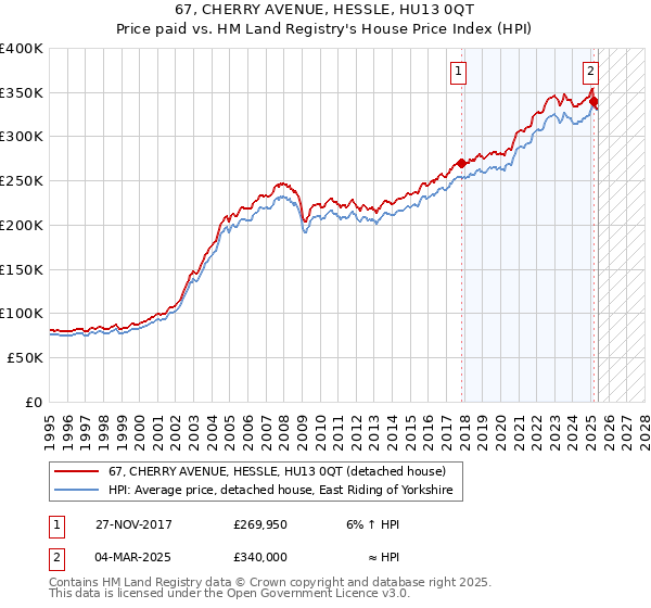67, CHERRY AVENUE, HESSLE, HU13 0QT: Price paid vs HM Land Registry's House Price Index