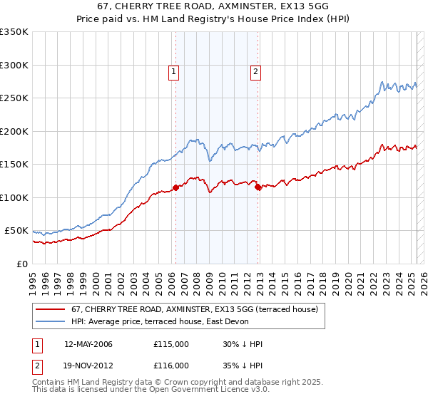 67, CHERRY TREE ROAD, AXMINSTER, EX13 5GG: Price paid vs HM Land Registry's House Price Index