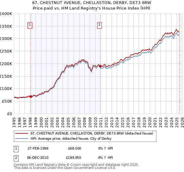 67, CHESTNUT AVENUE, CHELLASTON, DERBY, DE73 6RW: Price paid vs HM Land Registry's House Price Index
