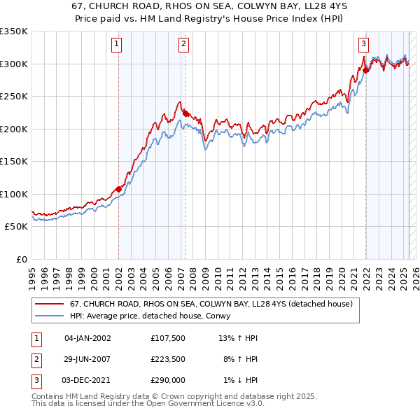 67, CHURCH ROAD, RHOS ON SEA, COLWYN BAY, LL28 4YS: Price paid vs HM Land Registry's House Price Index