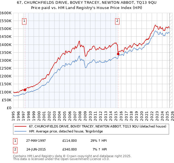 67, CHURCHFIELDS DRIVE, BOVEY TRACEY, NEWTON ABBOT, TQ13 9QU: Price paid vs HM Land Registry's House Price Index