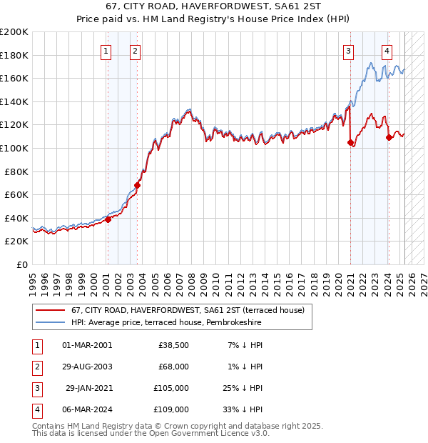 67, CITY ROAD, HAVERFORDWEST, SA61 2ST: Price paid vs HM Land Registry's House Price Index