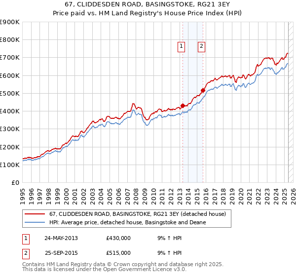 67, CLIDDESDEN ROAD, BASINGSTOKE, RG21 3EY: Price paid vs HM Land Registry's House Price Index