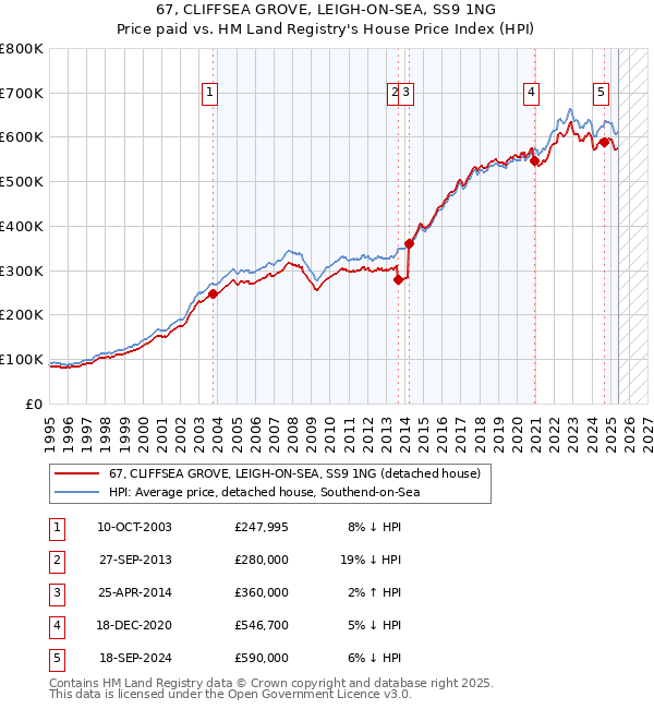 67, CLIFFSEA GROVE, LEIGH-ON-SEA, SS9 1NG: Price paid vs HM Land Registry's House Price Index
