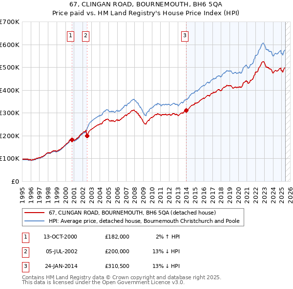 67, CLINGAN ROAD, BOURNEMOUTH, BH6 5QA: Price paid vs HM Land Registry's House Price Index