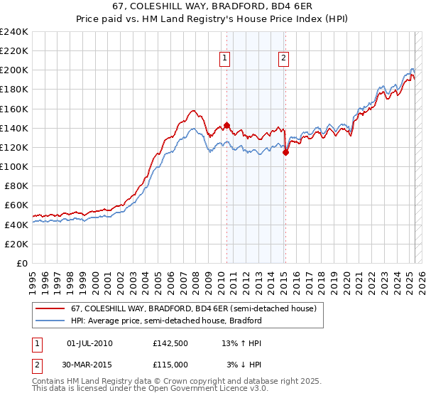 67, COLESHILL WAY, BRADFORD, BD4 6ER: Price paid vs HM Land Registry's House Price Index