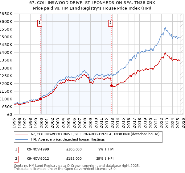 67, COLLINSWOOD DRIVE, ST LEONARDS-ON-SEA, TN38 0NX: Price paid vs HM Land Registry's House Price Index