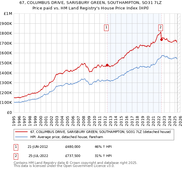 67, COLUMBUS DRIVE, SARISBURY GREEN, SOUTHAMPTON, SO31 7LZ: Price paid vs HM Land Registry's House Price Index