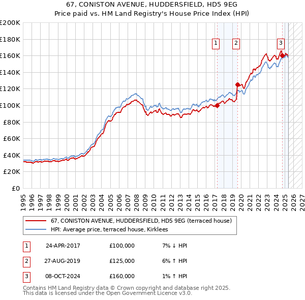 67, CONISTON AVENUE, HUDDERSFIELD, HD5 9EG: Price paid vs HM Land Registry's House Price Index