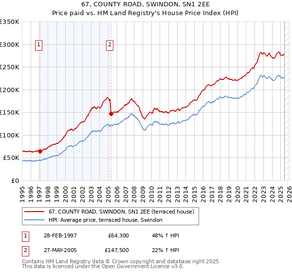 67, COUNTY ROAD, SWINDON, SN1 2EE: Price paid vs HM Land Registry's House Price Index