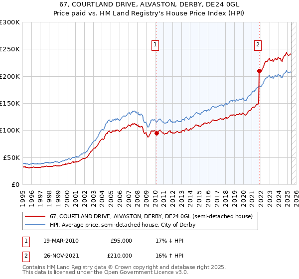 67, COURTLAND DRIVE, ALVASTON, DERBY, DE24 0GL: Price paid vs HM Land Registry's House Price Index