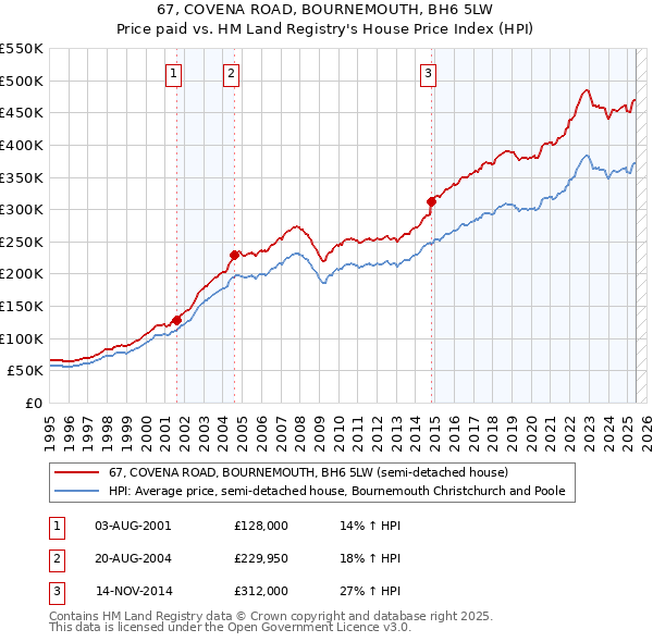 67, COVENA ROAD, BOURNEMOUTH, BH6 5LW: Price paid vs HM Land Registry's House Price Index